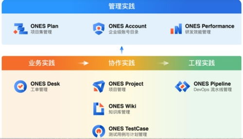 領先國內(nèi)研發(fā)管理賽道,ones完成3億元b輪系列融資