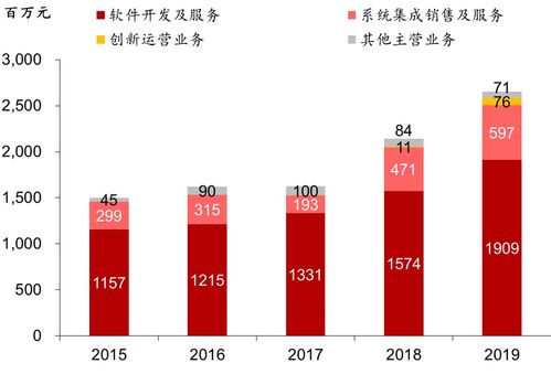 宇信科技 成長性 創(chuàng)新性